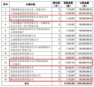 張磊與陳光明聯手布局，高瓴資本、睿遠基金斬獲龍頭股定增，實業投資再引關注